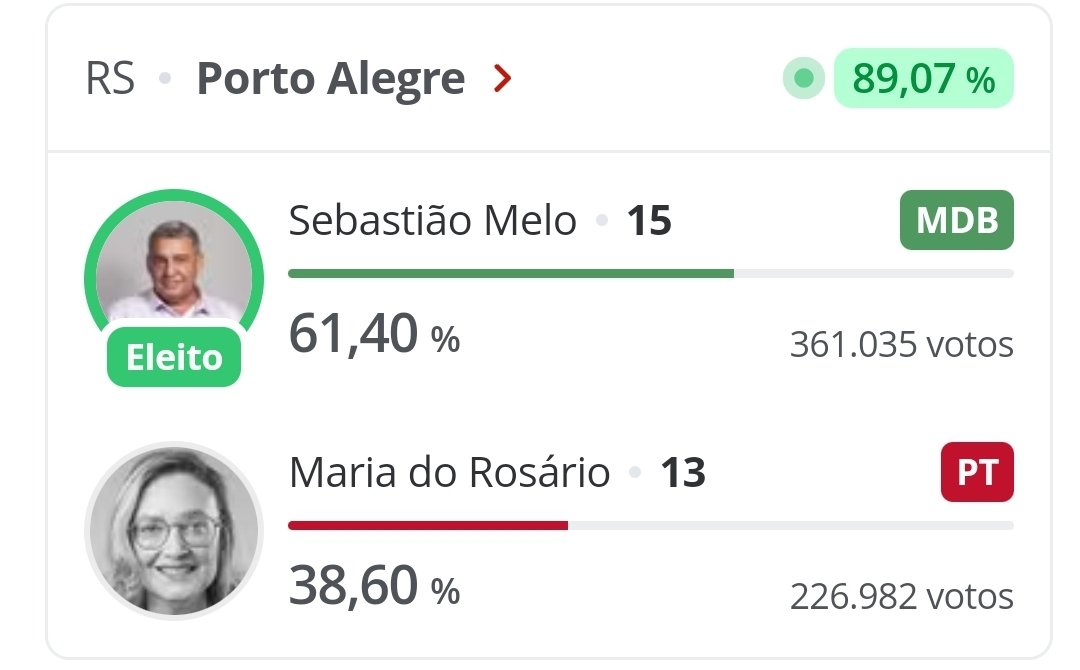 Isso aqui me choca muito mais do que a eleição do Nunes: o prefeito responsável pelas enchentes de Porto Alegre se reelegendo com vantagem ampla.