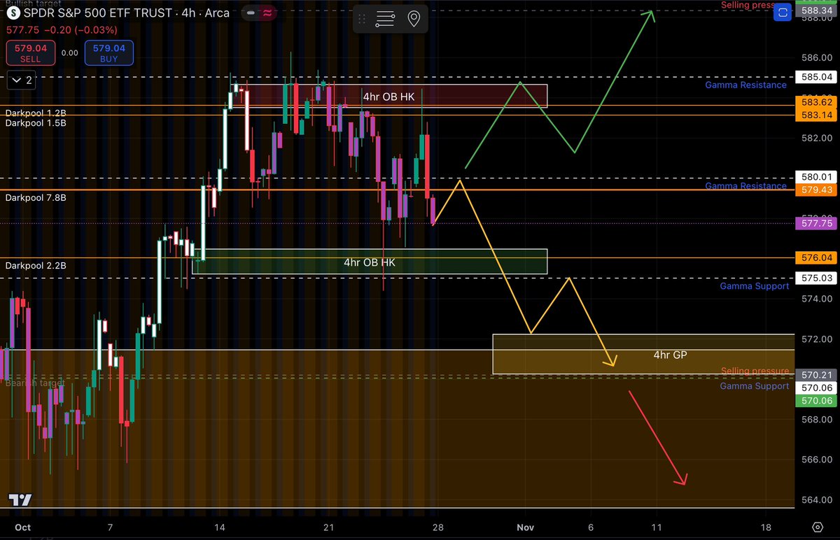 BUTFLNetwork's tweet image. This weeks plan 
Weekly range 
Bulls = $588.31
Bears = $570.21
Gamma levels 
585 - Resistance 
570 - Support 
Dealer levels 
570 - Selling pressure (dealers long)
589 - selling pressure (dealers long)
#SPY #FYF