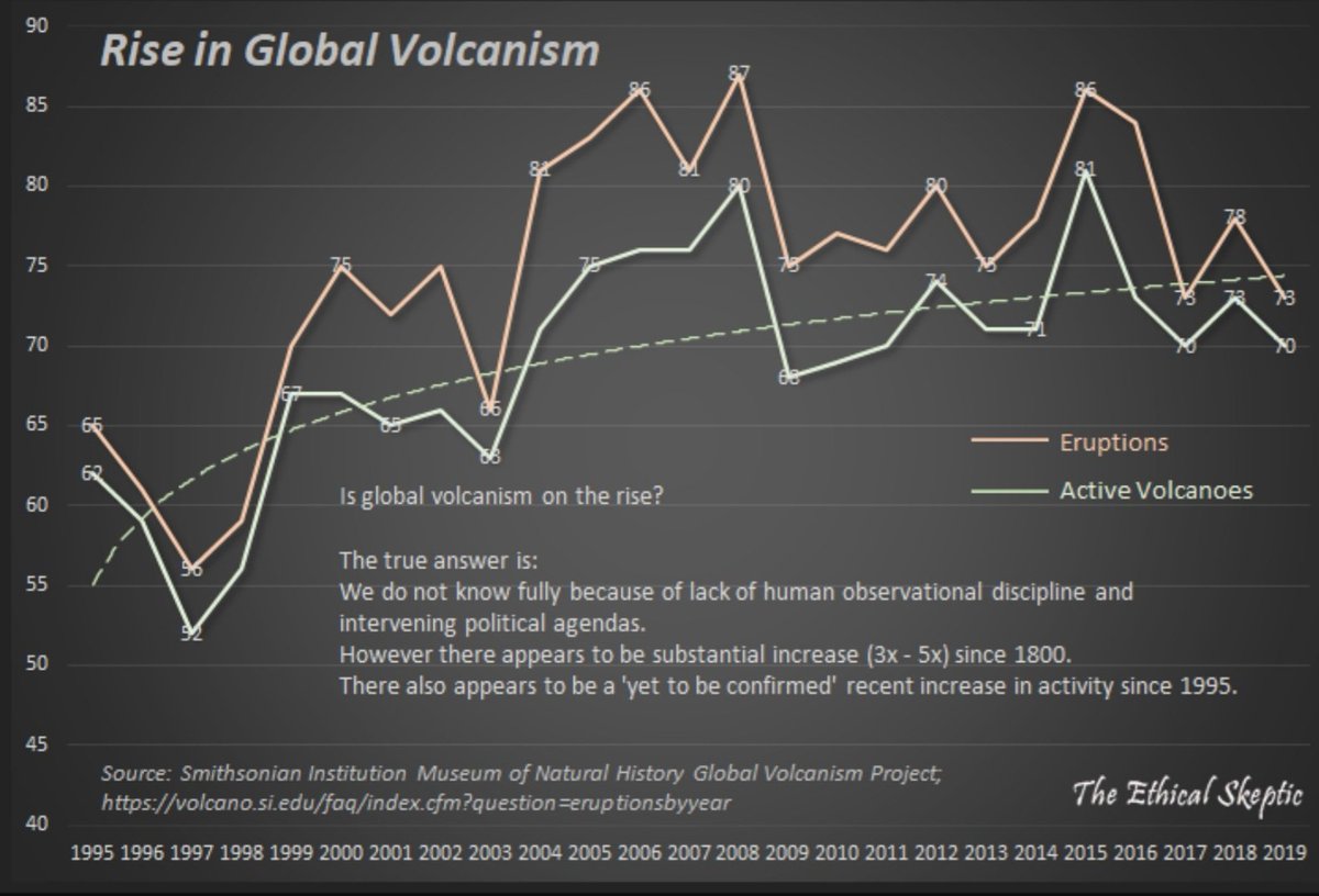 PeterDClack's tweet photo. Volcanic activity is the great natural source of carbon dioxide - thank goodness. If CO2 fell below 180ppm plant &amp; ocean life would collapse. CO2 is lost to  weathering, erosion, ocean absorption, the bodies of arthropods &amp; photosynthesis. It sustains oxygen &amp; all life on earth. https://t.co/cDqDJpgByD