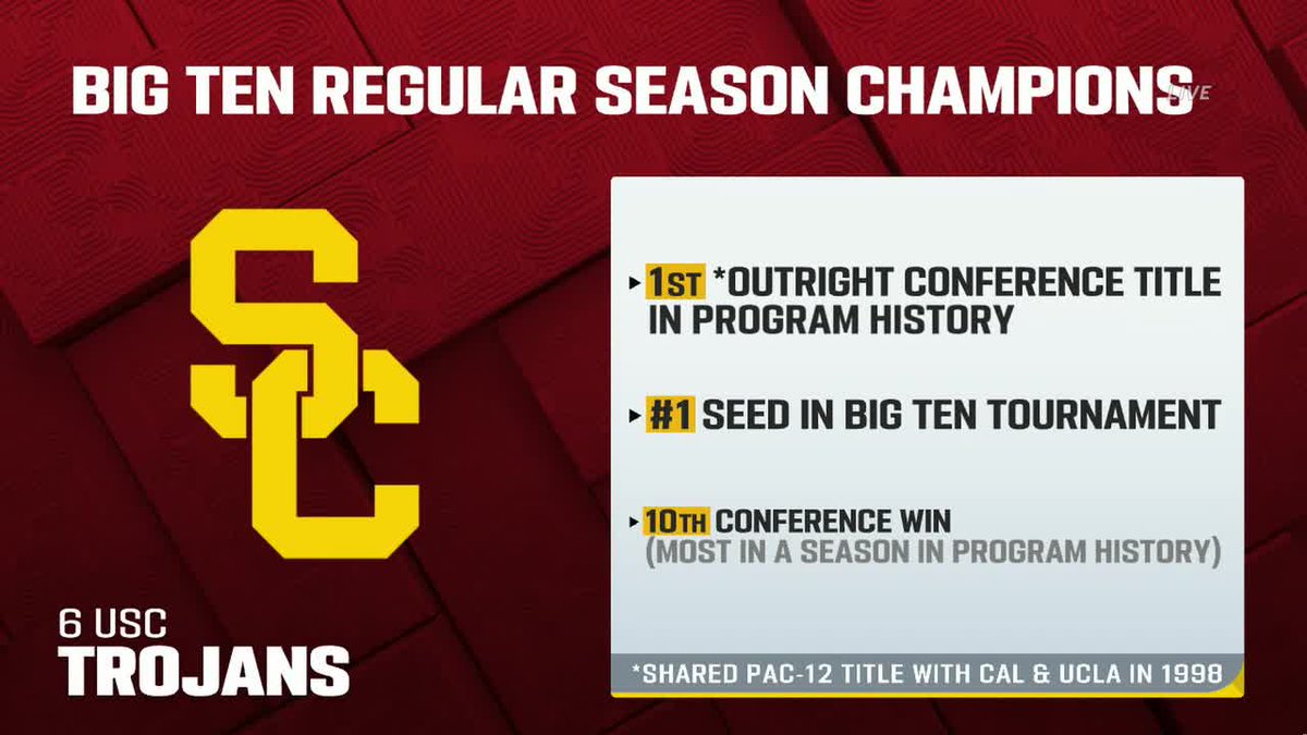 B1GSoccer's tweet photo. What a season so far for @USC_WSoccer 👏

#B1GWSoccer https://t.co/kilhPa41Bb