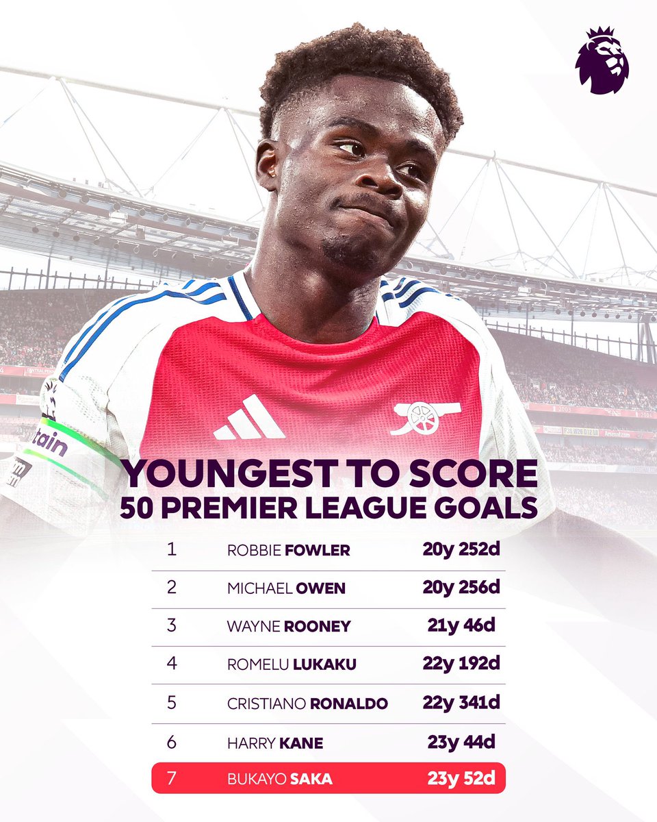 So, of the six players who reached 50 Premier League goals at a younger age than Bukayo Saka, five were strikers and one was Cristiano Ronaldo. Don’t forget that Saka played full-back at the start of his #AFC career. I know it’s obvious but his development has been extraordinary.
