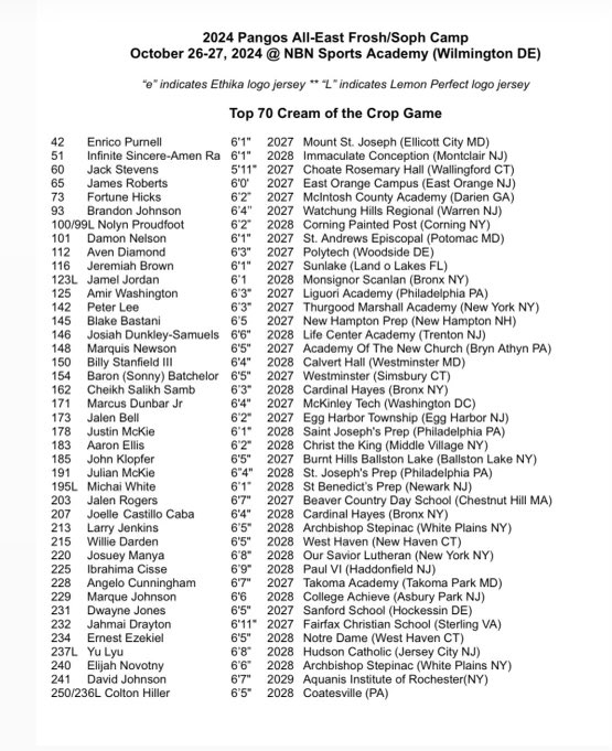 Team Spartans (@goteamspartans) on Twitter photo Shout out to our guys, <a href="/jwhite_4444/">Jonathan White Jr</a> & <a href="/jalenrogers09/">Jalen Rogers</a> for making the top 25 & top 70 game at the Pangos All East Camp! Way to represent the shield! <a href="/NERRHoops/">New England Recruiting Report NERRHoops</a> <a href="/_proinsight/">Pro Insight</a> <a href="/madehoops/">MADE Hoops</a> <a href="/PangosAACamp/">Pangos All-American Camp</a> <a href="/NEPrepBB/">NE Prep Mens Basketball</a> <a href="/BflinnHoops/">Brian Flinn</a> <a href="/ColbyGHoops/">Colby Giacubeno</a> <a href="/JoeAlmeida07/">Joe Almeida</a> Shout out to our guys, <a href="/jwhite_4444/">Jonathan White Jr</a> & <a href="/jalenrogers09/">Jalen Rogers</a> for making the top 25 & top 70 game at the Pangos All East Camp! Way to represent the shield! <a href="/NERRHoops/">New England Recruiting Report NERRHoops</a> <a href="/_proinsight/">Pro Insight</a> <a href="/madehoops/">MADE Hoops</a> <a href="/PangosAACamp/">Pangos All-American Camp</a> <a href="/NEPrepBB/">NE Prep Mens Basketball</a> <a href="/BflinnHoops/">Brian Flinn</a> <a href="/ColbyGHoops/">Colby Giacubeno</a> <a href="/JoeAlmeida07/">Joe Almeida</a>