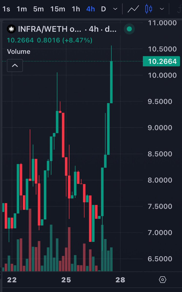 $INFRA is not playing around 🔥🔥

Up almost 44% today surging above $10 🙌🏻