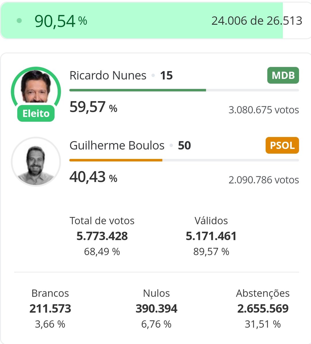neoliberalindo's tweet photo. Ricardo Nunes eleito

Abstenções em segundo

Boulos em terceiro

Parabéns pra turma do voto útil 👏👏👏 https://t.co/d3tgSpFCz6