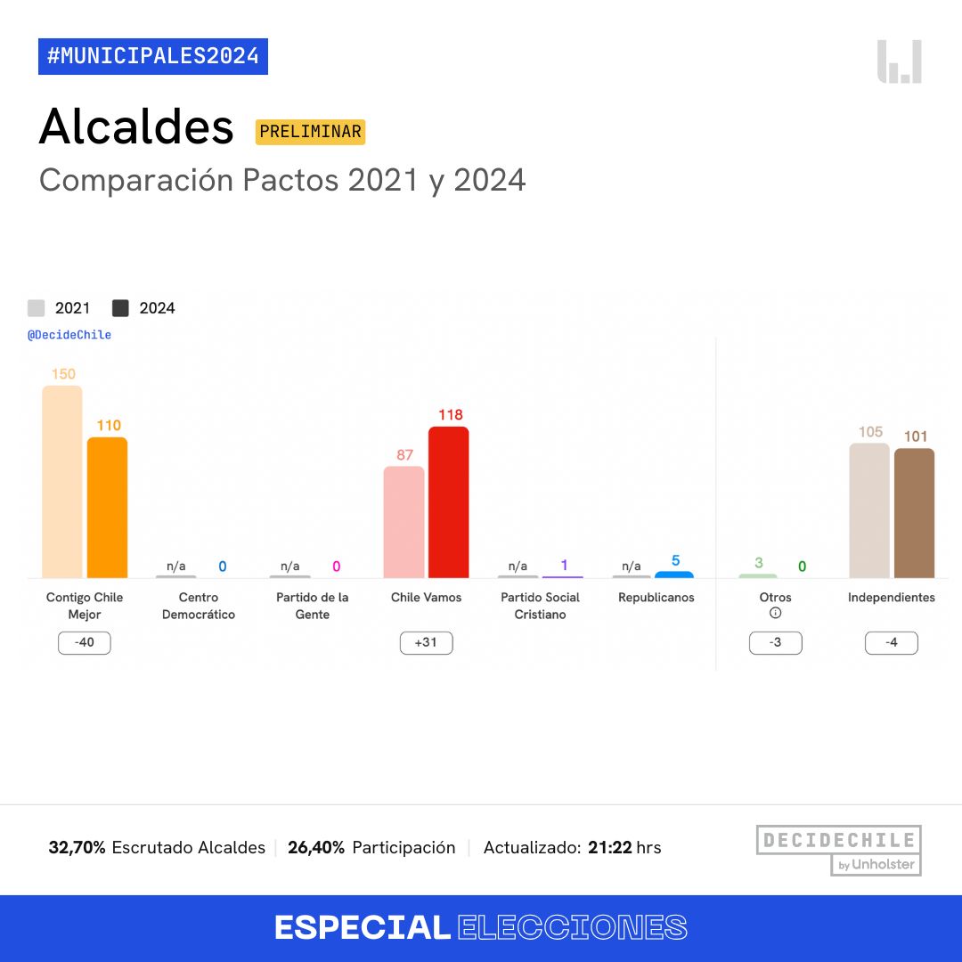 🗳️#Municipales2024: A las 21:22 con el 32,7% de las mesas escrutadas en #Alcaldes, ¿qué pactos lograran ampliar su presencia territorial y cuáles la reducirán respecto a los resultados de 2021?   

Sigue los resultados y análisis en decidechile.cl/municipales2024

🔵#MásDataMenosGuata