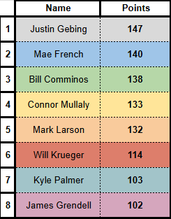 Comminos's tweet photo. Final Standings. I had both Javier and Marcio in my first two picks and failed to win the fantasy draft. GGs https://t.co/N8ekoNpv30