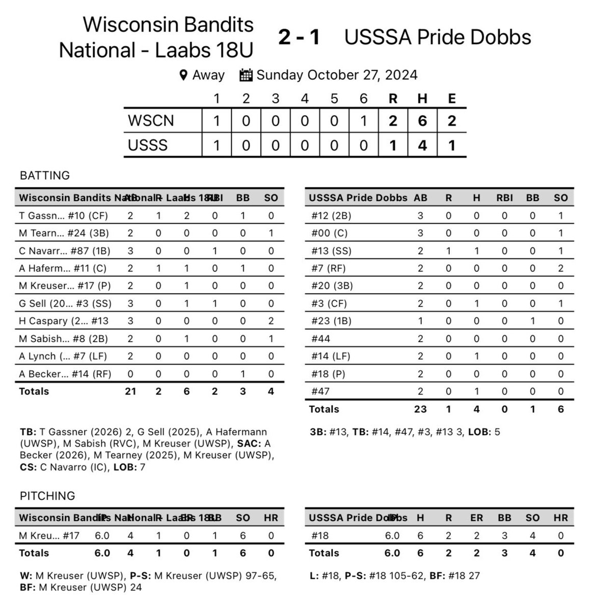 2025 UW - Stevens Point commit <a href="/MallorieKreuser/">Mallorie Kreuser 2025</a> with a commanding pitching performance!! 

2025 uncommitted <a href="/gwendolyn_sell/">Gwendolyn Sell</a> 1 for 3 with a clutch hit driving in the winning run

2026 uncommited <a href="/tgazner10/">Trista Gassner</a> 2 for 2 at the plate and a walk