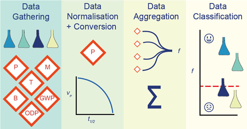 EnvSciTech's tweet photo. In this ES&T study, @ETH_en propose #MCDA-ACA, a #HazardAssessment method, to comprehensively assess #ChemicalAlternatives to #HazardousChemicals, and present a practical policy tool to prevent regrettable substitutions.
#OpenAccess: https://t.co/HcJIA4BT5j https://t.co/YdXEwf4VfA