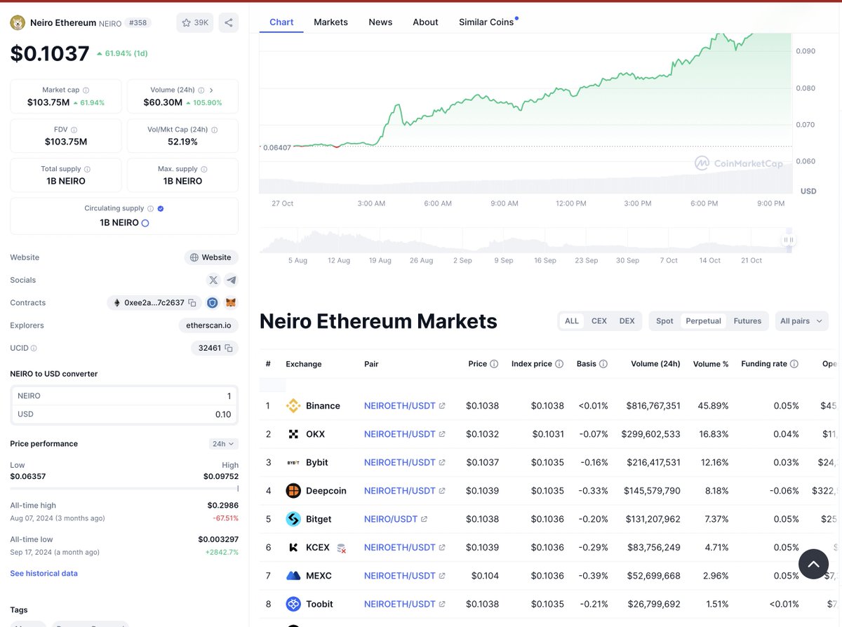 1.3B volume across <a href="/binance/">Binance</a> <a href="/okx/">OKX</a> <a href="/Bybit_Official/">Bybit</a> on a Sunday.

Probably nothing.

Woof.