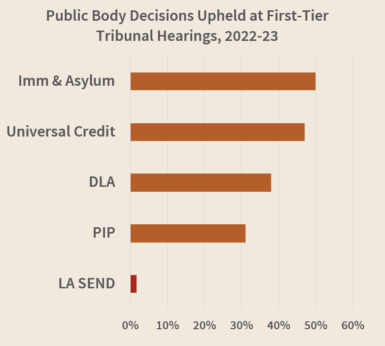 Tribunal budgets are ravaged, so the DfE are now subbing MoJ ~£13m pa to keep SENDIST going

Fine if case inputs are evenly balanced. They're not. LA success rate at hearing is 1.7%, a strike rate 30x worse than the lads who gave us the Bibby Stockholm