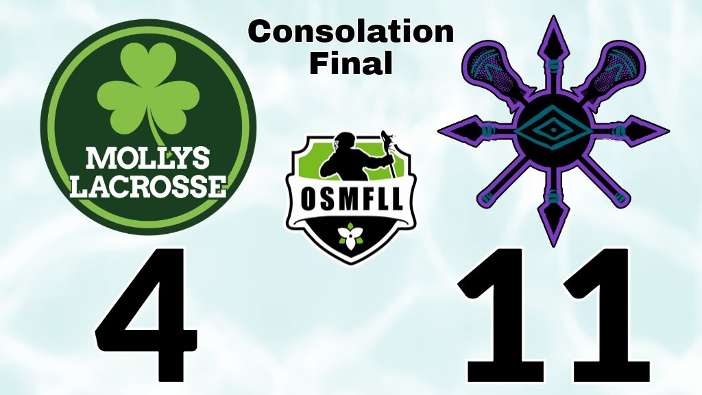 Congratulations to the Senior Chaos who claimed their second <a href="/OSMFLL/">OSMFLL</a> "B" title in the past three seasons with a victory over London on Saturday 
ontarioseniorfieldlacrosse.com/stats#/1754/ga…  #OSMFLL