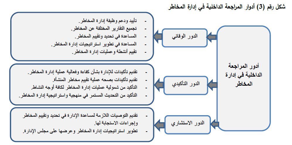 أدوار #المراجعة_الداخلية في إدارة المخاطر