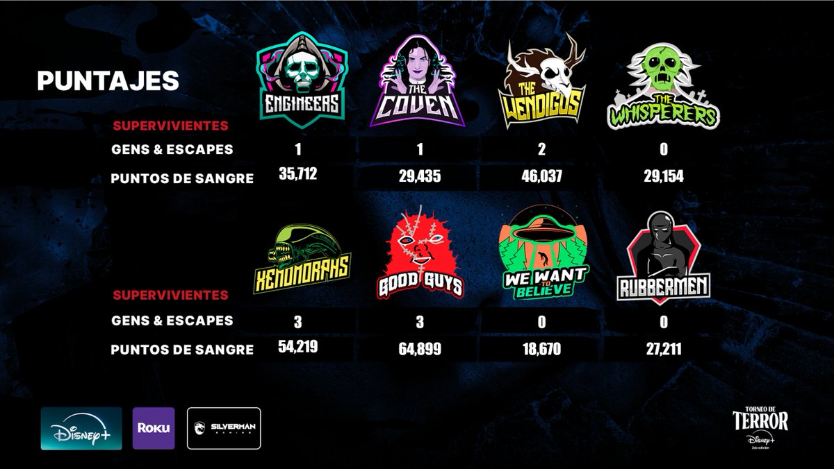 SilvermanMX's tweet photo. #TorneoDeTerror de Disney+ patrocinado por @RokuMX_Oficial 

Así quedaron los puntajes el día 1 de eliminatorias, hoy los mismos 8 buscarán sumar más puntos para ser de los 4 que lleguen a la gran final.

Los esperamos a las 6:00pm MX en https://t.co/105Q7ACkSX

¡Estará épico! https://t.co/XB2WoFKryR