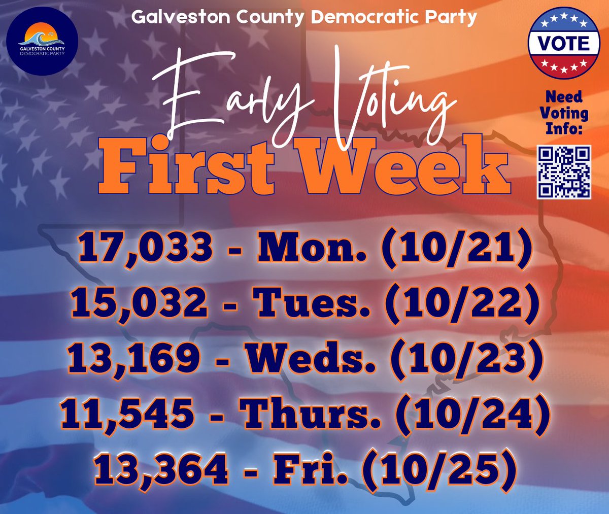 gcdptx's tweet photo. Great job, Galveston County, for getting to the polls to cast your vote during the first week of Early Voting!

#GCDPTX #EarlyVoting #VotesCast #2024election https://t.co/UQTddddwAA