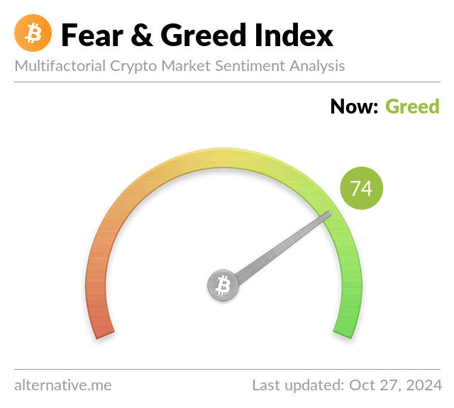 Bitcoin Fear and Greed Index is 74 ~ Greed
Current price: $68,138