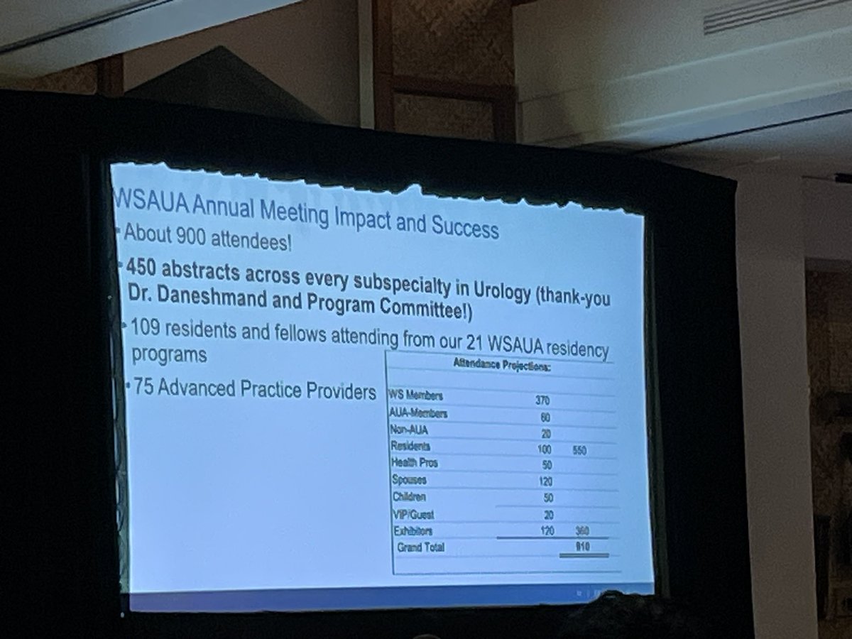 Humberto Villarreal, MD MSCI (@hvillarrealmd) on Twitter photo Off to a great start with <a href="/auawest/">Western Section AUA</a> Health Policy Forum and Luncheon. Presidential address by <a href="/cjkane10/">Christopher J. Kane</a> highlighting the purpose and achievements of the section at our 100th annual meeting. Off to a great start with <a href="/auawest/">Western Section AUA</a> Health Policy Forum and Luncheon. Presidential address by <a href="/cjkane10/">Christopher J. Kane</a> highlighting the purpose and achievements of the section at our 100th annual meeting.