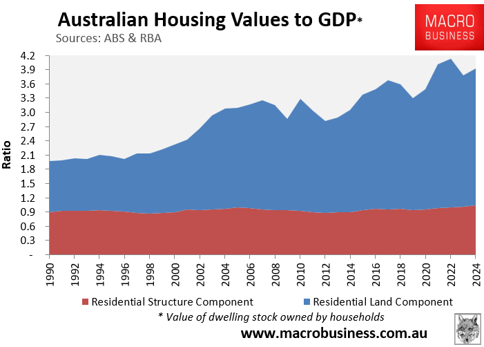 This is a great chart from <a href="/leithvo/">Leith van Onselen</a> 

The value of Aussie housing stock (the actual residential structures) relative to GDP has remained in a relatively tight range for 34 years.

Meanwhile, the ABS assessed value of land relative to GDP has risen ~3x.