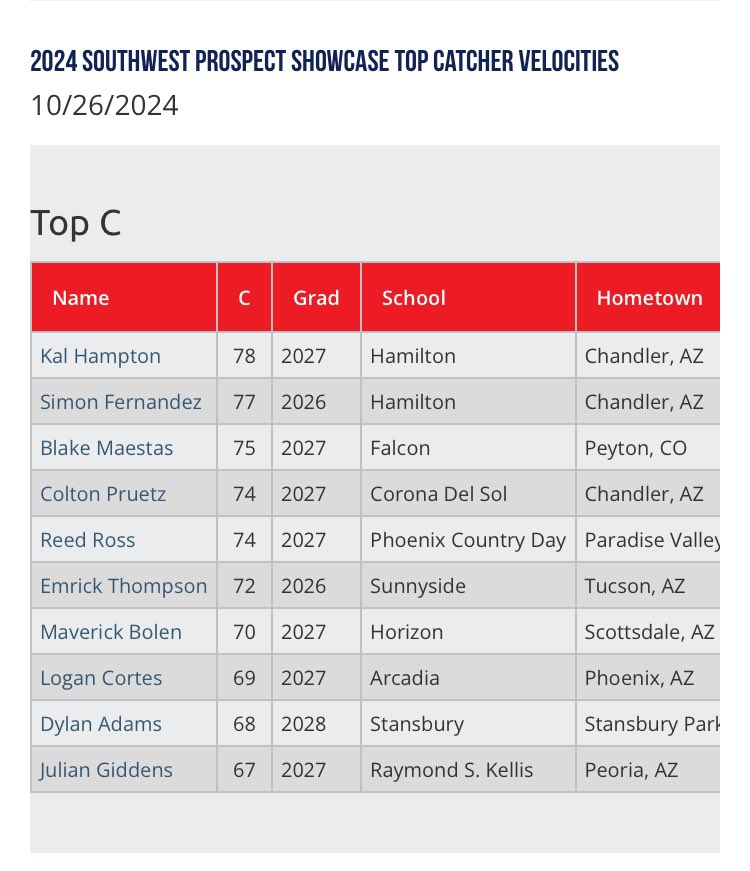 2024 Southwest Prospect Showcase Top Cather Velocities <a href="/PG_FourCorners/">Perfect Game Four Corners</a>