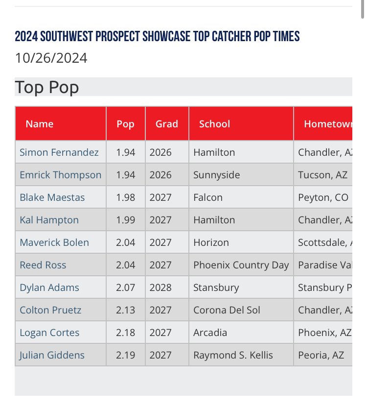 2024 Southwest Prospect Showcase Top Catcher Pop Times <a href="/PG_FourCorners/">Perfect Game Four Corners</a>
