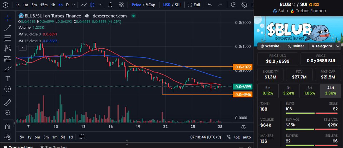 $BLUB <a href="/blubsui/">BLUB</a> <a href="/SuiNetwork/">Sui</a> 

H4 Chart
2T $BLUB has fallen due to whale selling, but the number of holders has increased significantly. This is a very good trend.

$SUI is falling, so the downward momentum is strong, but BLUB is not giving in and maintaining the range.

Meanwhile,