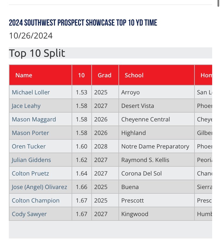 2024 Southwest Prospect Showcase Top 10yd Split <a href="/PG_FourCorners/">Perfect Game Four Corners</a>