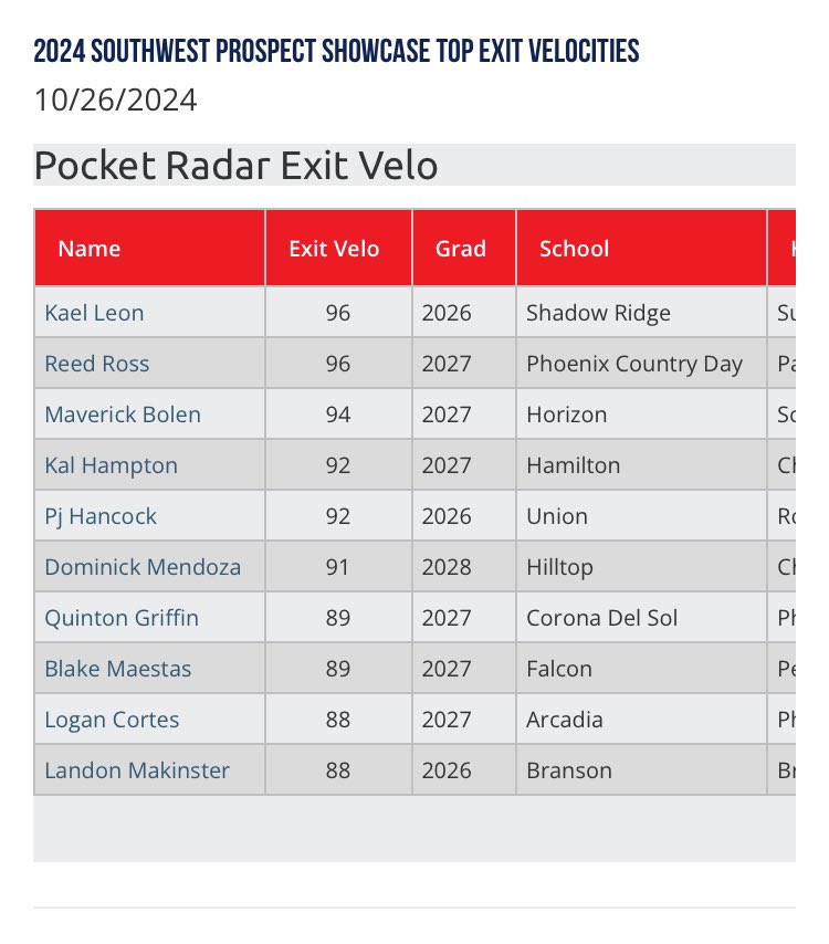 2024 Southwest Prospect Showcase Top Exit Velocities <a href="/PG_FourCorners/">Perfect Game Four Corners</a>