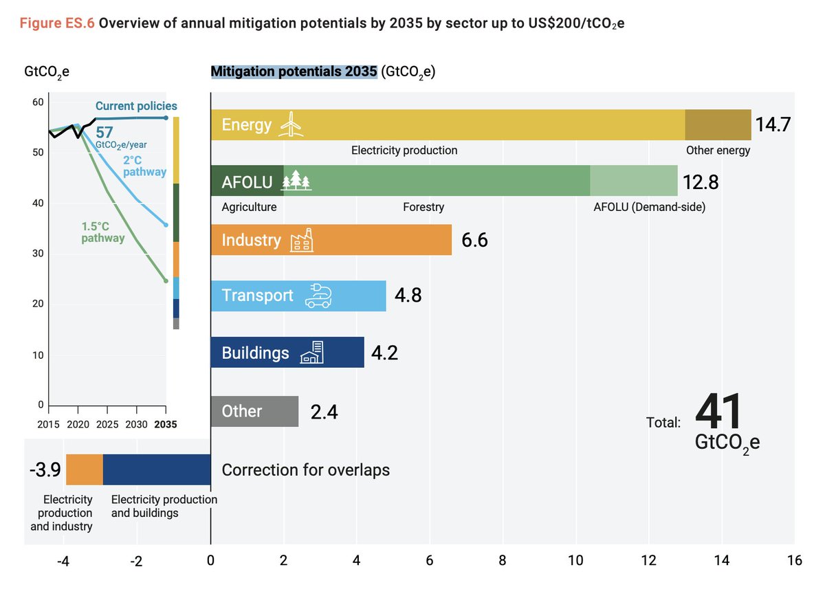 Not all is lost. We can still turn this around. We have the technology we need, on hand, RIGHT NOW, to fix this. We just need the political will. Here are the places we can close the gap, starting with the energy sector. (8/9)