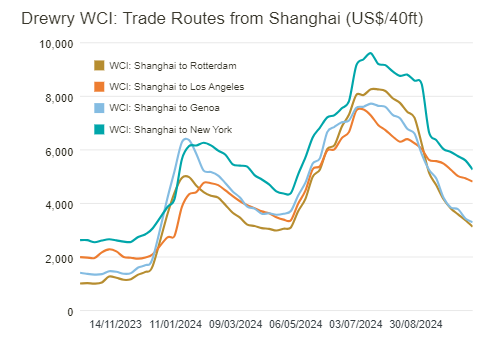 HELLENICSHIP's tweet photo. Asia-US #containerrates fall as carriers eye blank sailings to keep floor on prices #containers #tankers
https://t.co/2cYxrrg3dc https://t.co/dMdHvbPhNq