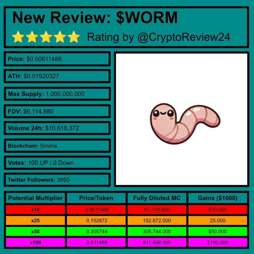 🚨 Crypto Review: $WORM [@thedeepworm_] 🔎 Immortal digital life ⛓️ #Solana  💹 FDV: $6.13M 🗃️ #Blockchain #AI #Simulation Rating: 4.45/5 ⭐ 🆚 $KLAUS  $QUBIC $TAI $GOAT $AIC $RAY $KOKO $VIRTUAL $SOL $SUI $