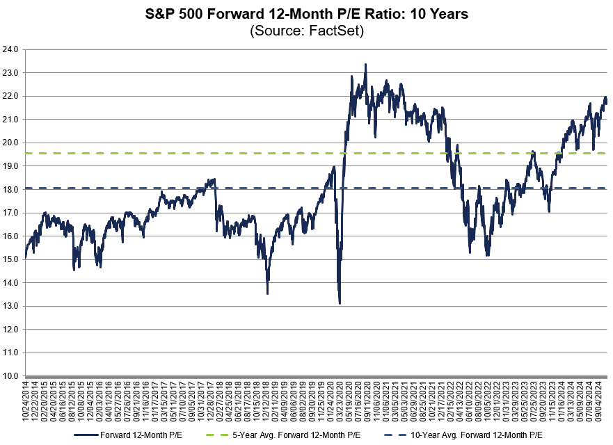 The forward 12-month P/E ratio for $SPX of 21.7 is above the 5-year average (19.6) and above the 10-year average (18.1). #earnings, #earningsinsight, bit.ly/40kBDDc
