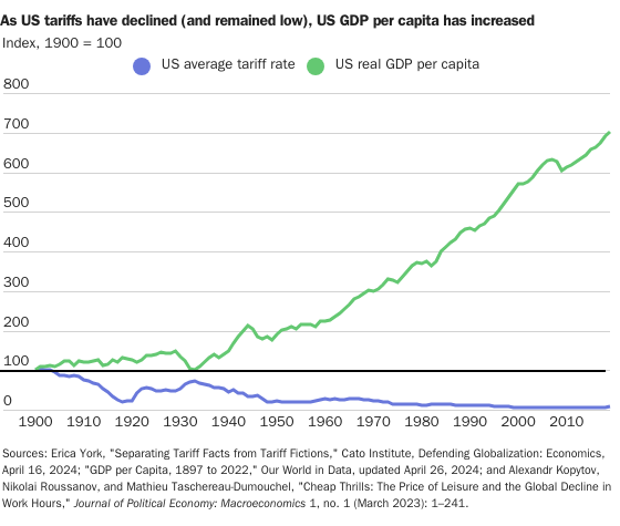 scottlincicome's tweet photo. A) tariffs are taxes on Americans
B) high US tariffs (Smoot-Hawley) & subsequent retaliation deepened the Great Depression
C) US GDP per capita soared as the US eliminated tariffs
D) The US economy is dominating the world rn