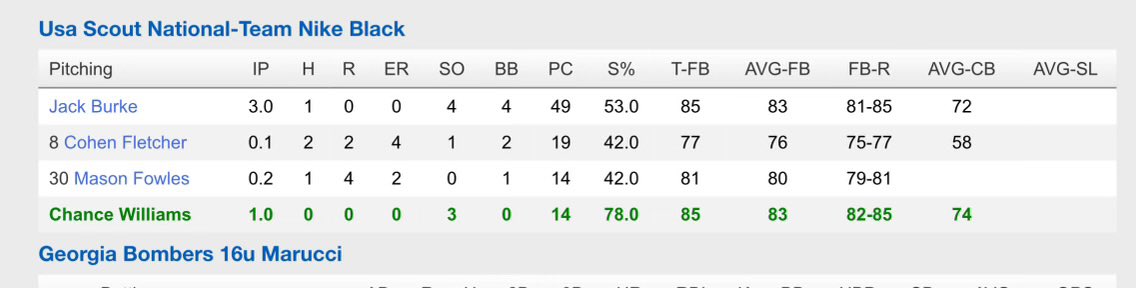 ChanceRwilliams's tweet image. Great way to end off the fall, two reliefs throwing strikes at a high percentage and getting quick outs.
Combined stats:
3.0 IP / 7k / 0BB / 2H / 77 S% / T- 85
@NPPackBaseball @coach_mrich14 @USASCOUTGA @chadlessing @DevinerMcCray
