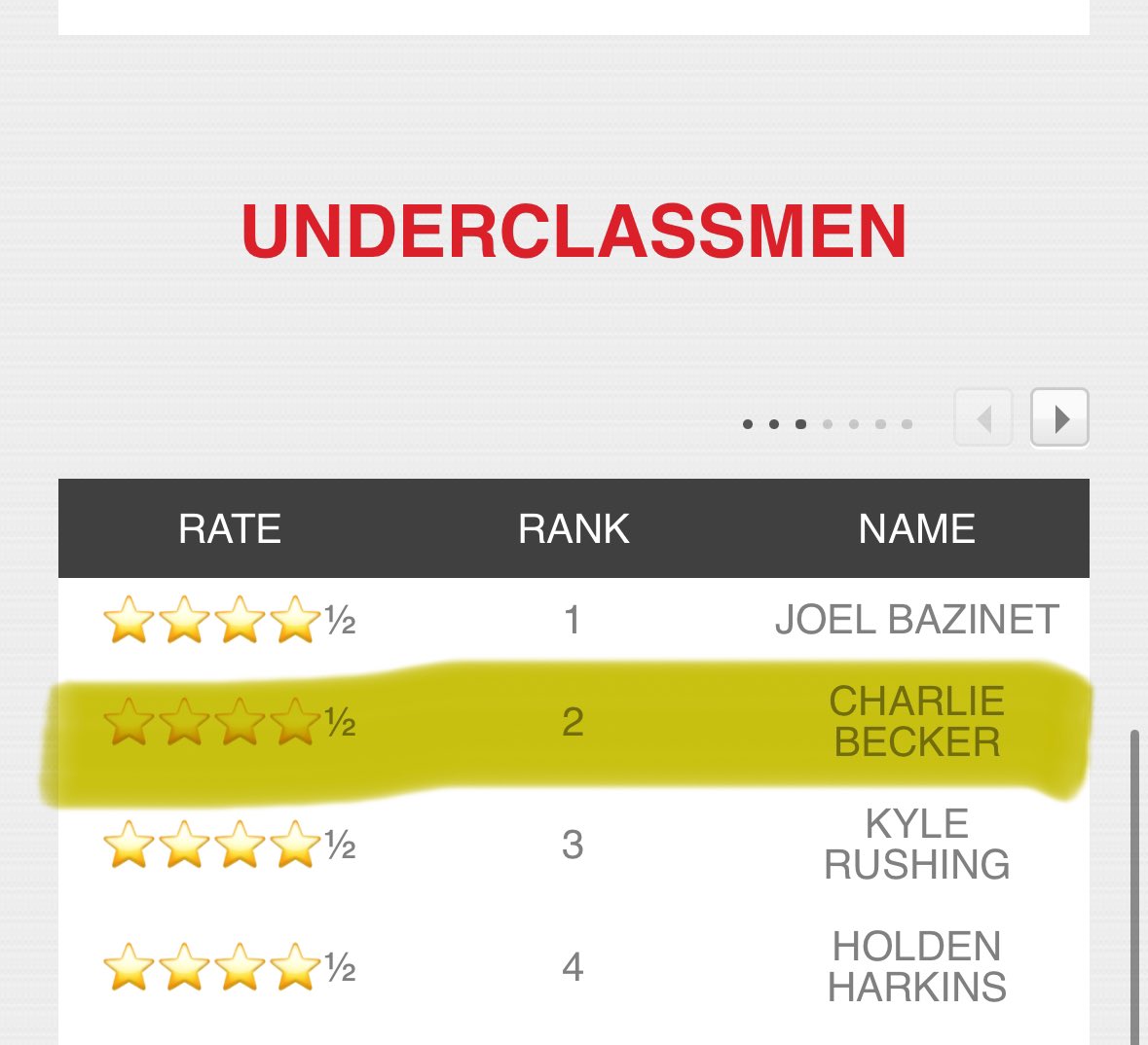 Proud to announce that I have been rated a 4 1/2 star long snapper and ranked as the number 2 underclassmen via <a href="/KornblueSnappin/">Kornblue Snapping</a> <a href="/KornblueKicking/">Brandon Kornblue</a>