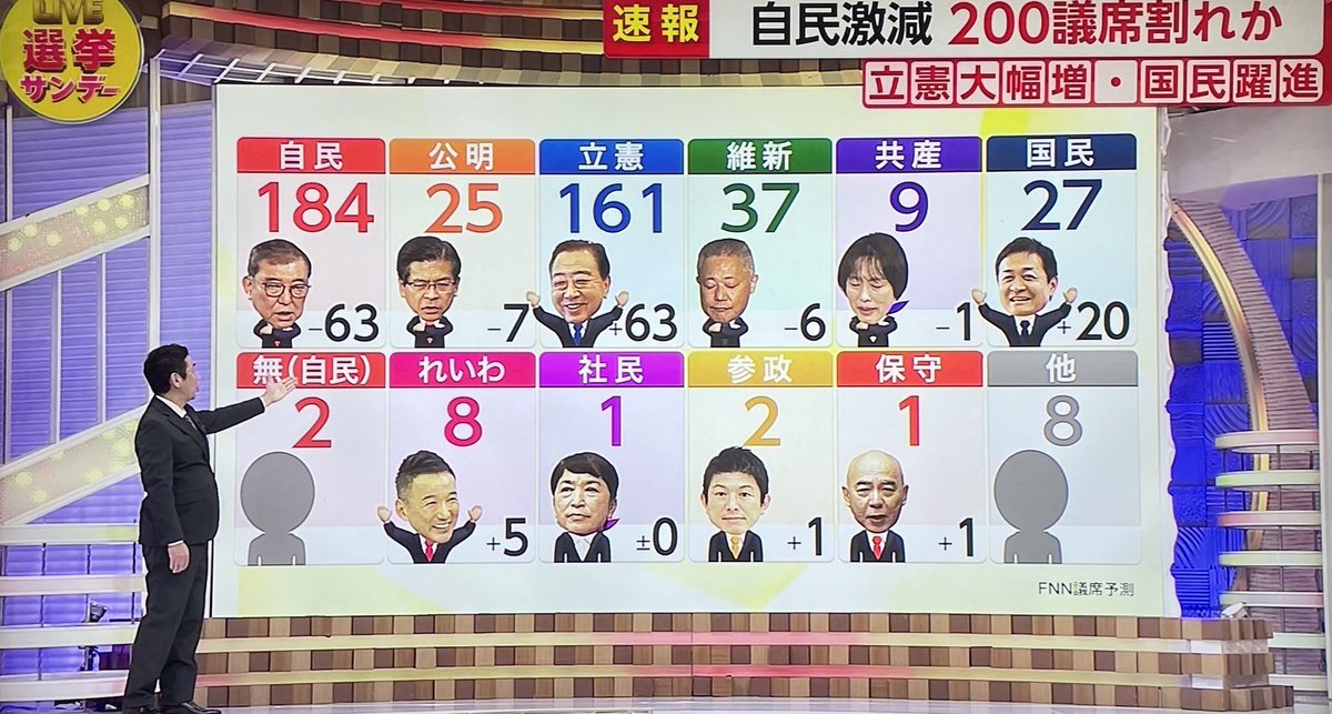 ozuijyu's tweet image. 国民民主ならまだしも、自民の受け皿が立憲って、日本国民が何も考えてないのがバレてしまった総選挙でした。残念！