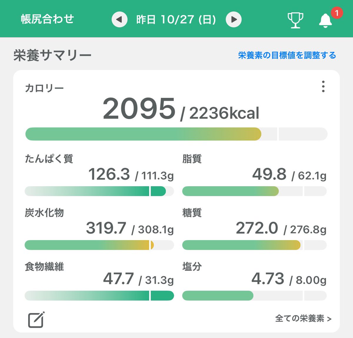 shoji009's tweet photo. 昨日の食事と運動の結果です🏋️♀️💪😊
食事は👌アクティビティをこれ以上増やすのは難しいかな💦
#カロミル #ダイエット #PFCバランス #筋トレ #ウォーキング
#フィットネス #HeartWatch https://t.co/5a5mvixss6
