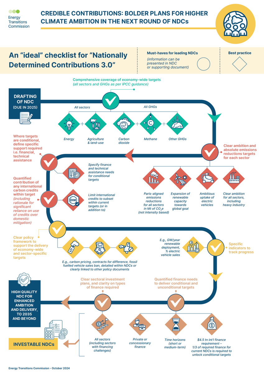 ETC_energy's tweet photo. What is an "ideal" NDC? 
Here's a checklist for the next round of Nationally Determined Contributions due in in 2025. 

Find out how NDCs can turn into investment plans to help achieve net-zero emissions by mid-century below.

Read the analysis: https://t.co/ScDMbAacaQ https://t.co/69fYh4VZli
