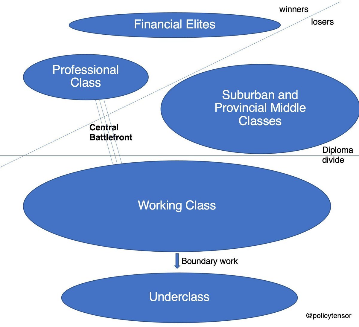 What nonsense. The diploma divide is the true class divide in Western ...