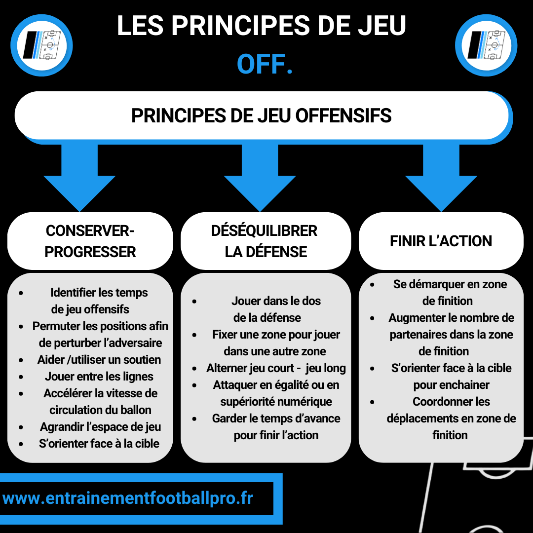 EntFootballPro's tweet photo. Les Principes de Jeu Offensifs ⚽

1️⃣ Conserver &amp; Progresser : Avancer en gardant la possession, créer de l'espace.
2️⃣ Déséquilibrer la Défense : Fixer des zones, alterner jeu court/long.
3️⃣ Finir l'Action : Créer des opportunités en zone de finition.
🔗 https://t.co/TJyNhVnAuH https://t.co/88dCoyn20s
