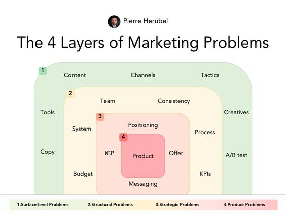 MidasSocial's tweet photo. #Infographic: Refer to these 4 layers of #MarketingProblems!

Via Pierre Herubel

#MarketingStrategy #CustomerInsights #BrandAwareness #LeadGeneration #ContentMarketing #DigitalMarketing #MarketResearch 

cc: @Fisher85M @kalydeoo @Ym78200 @Nicochan33 https://t.co/Xuw9SSdtVE
