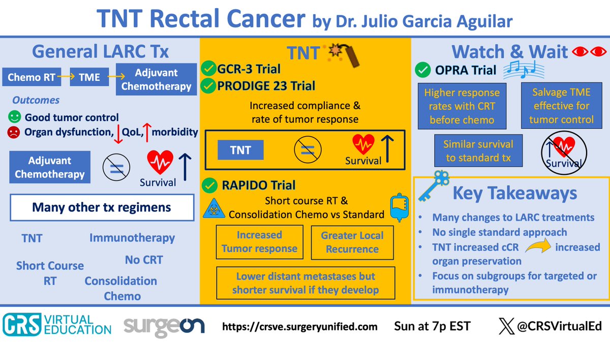 CRSVirtualEd (@crsvirtualed) on Twitter photo Miss the session with <a href="/DrGarciaAguilar/">Julio Garcia Aguilar</a> on TNT for rectal cancer?
Check out the visual abstract by <a href="/LWeaver_MD/">Lauren Weaver</a> ❗️
Sign up for the mailing list at crsve.surgeryunified.com so you never miss a session! Miss the session with <a href="/DrGarciaAguilar/">Julio Garcia Aguilar</a> on TNT for rectal cancer?
Check out the visual abstract by <a href="/LWeaver_MD/">Lauren Weaver</a> ❗️
Sign up for the mailing list at crsve.surgeryunified.com so you never miss a session!