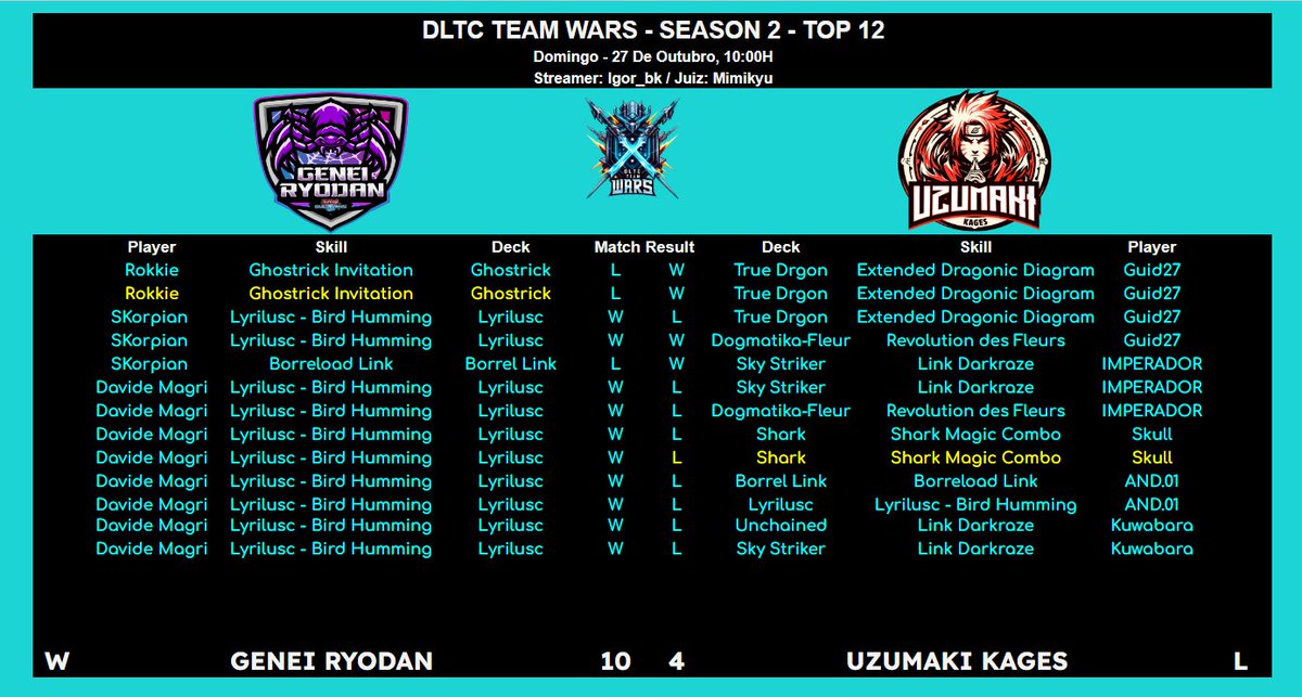 We closed the top 12 Games with this Game between GENEI RYODAN vs UZUMAKI KAGES, Where Davide Magrin <a href="/DavideMagri3/">Davide Magri</a> ,simply took 8 Decks from the Opposing team and Qualified the Team for the Top 8 of the DLTC TEAM WARS!

Vod:
youtube.com/live/uA4HbjPLC…