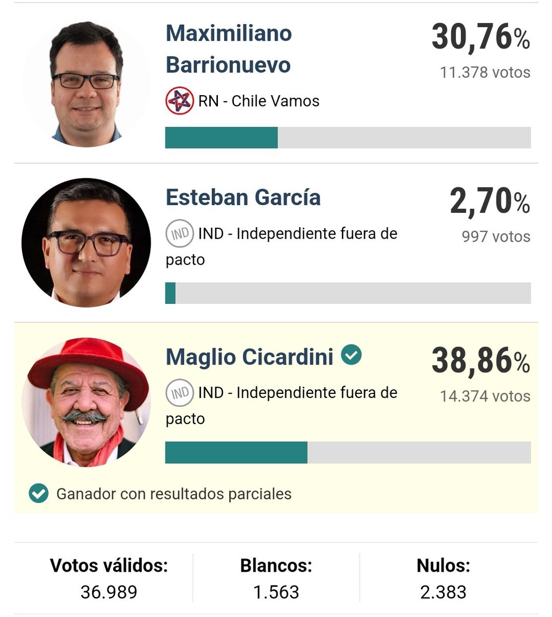 YenniVallejosM's tweet photo. Actualización resultados parciales para la comuna de #Copiapó.
El candidato Cicardini sobrepasa al candidato Barrionuevo por 2996 votos. https://t.co/yTrJq6kkxE