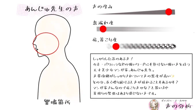 みんな見て!声診断やってみた🗣️✨
さすが水泳10年やってるから肺活量ありすぎて、声の厚みMAX、息もれ度なしWWW

そういえばこの前声を褒められたし、こうやっていいところが可視化されると自分で嬉しくなるよね☺️

ボイストレーナーみかさんに診断してもらた❣️
@micarp 