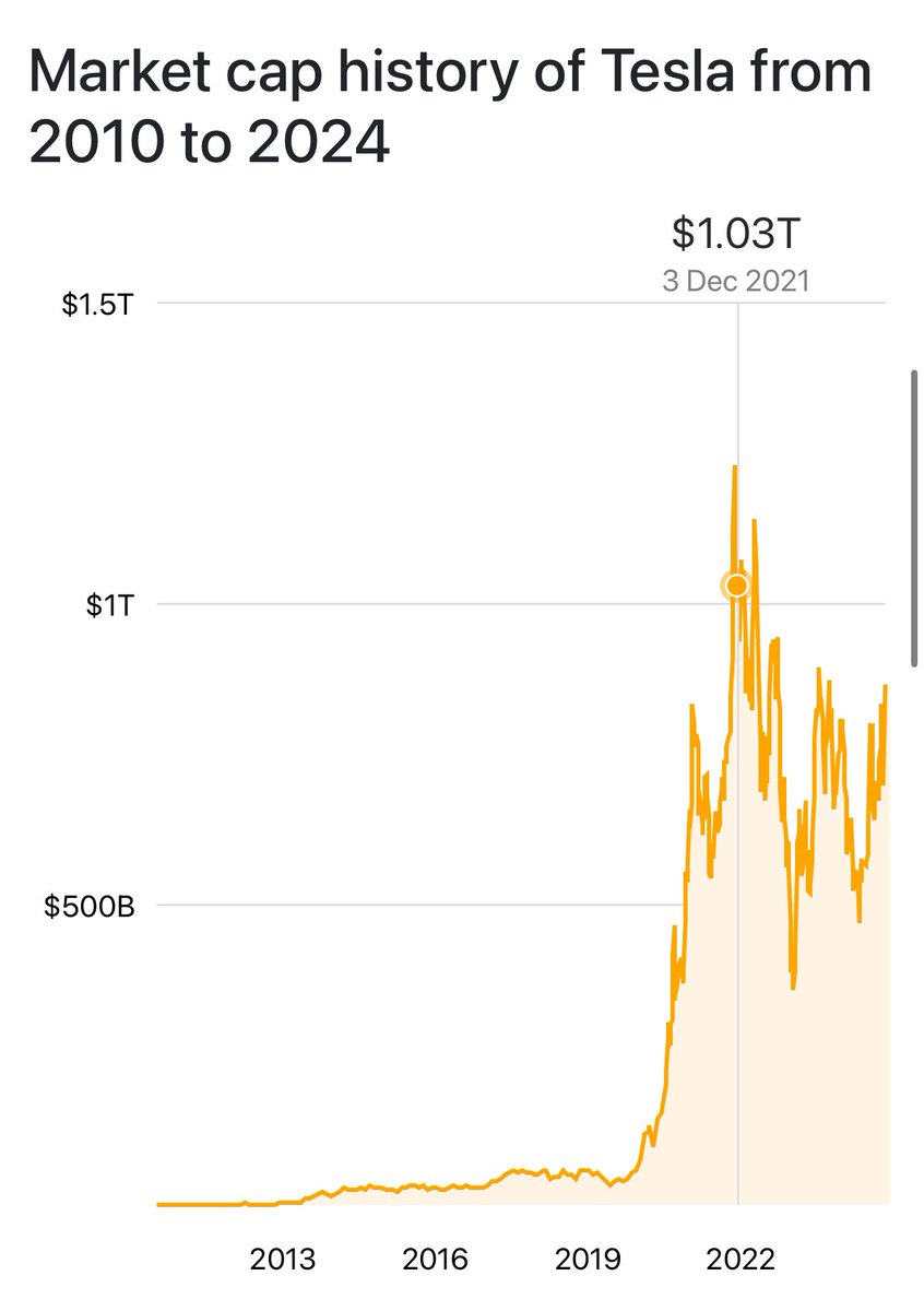 Hestomaniac's tweet photo. @Roberto_Raymon @neoslatt @8BitProletariat @FITGAFOOTDOC @akafacehots @cb_doge yearly revenue is not the same as the value of a company.  Tesla became a trillion dollar company in 2021 (although it has since dropped below) https://t.co/4Ba6Xa69YK