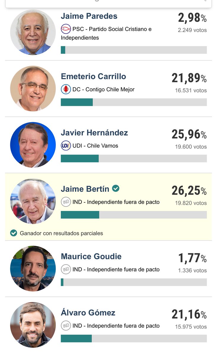 Mauro_vy's tweet photo. De infarto la elección de alcalde en #Osorno #MegaElecciones #Elecciones2024CL https://t.co/jxImlTI88S