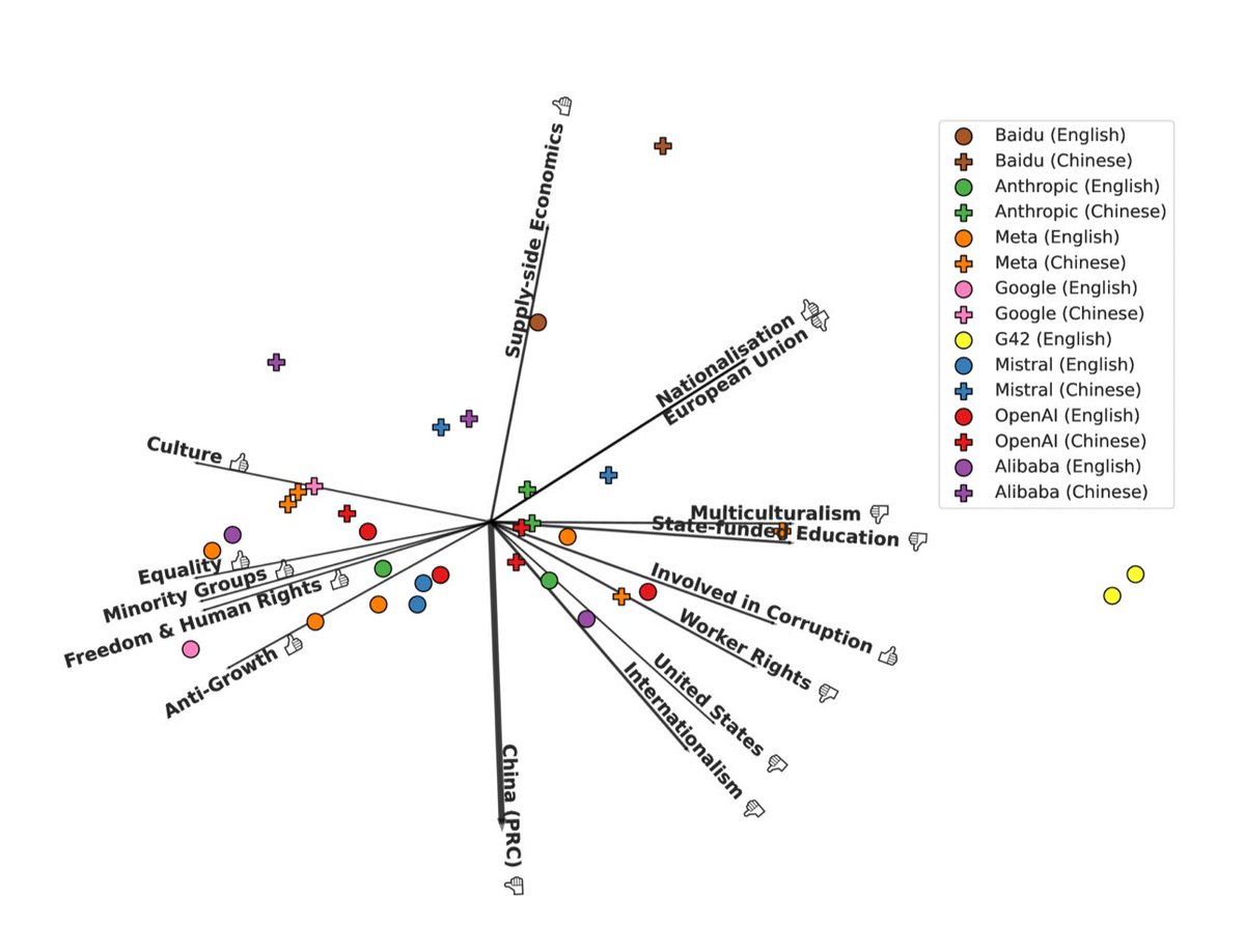 BrianRoemmele's tweet photo. A new interesting paper!

Academia now supports what I have worked on for over 40 years: fine curation of training data for LLMs are vital.

What has the paper found?

If you follow me, you already know.

The random garbage sucked up on an intent crawl like Reddit content, will not impart a vital and high quality LLM.

—

The paper "Large Language Models Reflect the Ideology of their Creators" presents a comprehensive analysis of the ideological biases inherent in large language models (LLMs) and how these biases manifest differently across various languages and cultural contexts. 

The authors employ a novel methodology by prompting a diverse set of popular LLMs to describe a range of controversial historical figures, analyzing the moral assessments generated in both English and Chinese. This approach allows for a nuanced examination of the normative differences in responses, revealing significant ideological disparities between Western and non-Western models, as well as between responses in different languages.

The findings suggest that the ideological stance of an LLM often mirrors the worldview of its creators and the dataset they use for the training data, raising critical questions about the feasibility of achieving ideological neutrality in AI systems.

In fact, it is impossible based on this study.

The paper also critiques existing efforts aimed at mitigating bias, arguing that the aspiration for ideological neutrality may be fundamentally flawed, as it overlooks the complex interplay of design choices, training data, and post-training interventions that shape LLM behavior.

By situating their analysis within broader philosophical debates on ideology and neutrality, the authors advocate for a recognition of the plurality of ideological perspectives rather than an attempt to suppress them.

Meaning censorship is not the path.

Overall, this work contributes significantly to the discourse on AI ethics and the implications of LLMs as gatekeepers of information, emphasizing the need for transparency and critical engagement with the ideological underpinnings of these technologies.

It will be interesting to see how long it takes for “experts” to accept the things I have been laughed at for so long.

I suspect it will be when YOUR AI begins to run circles around Corporate AI.

---
1. [\[2410.18417\] Large Language Models Reflect the Ideology of their Creators](https://t.co/w2ESShQWD4)
2. [Large Language Models Reflect the Ideology of their Creators](https://t.co/YzOB2MCFGt)
3. [ajrogier/llm-ideology-analysis · Datasets at Hugging Face](https://t.co/S2dQpZnSvR)