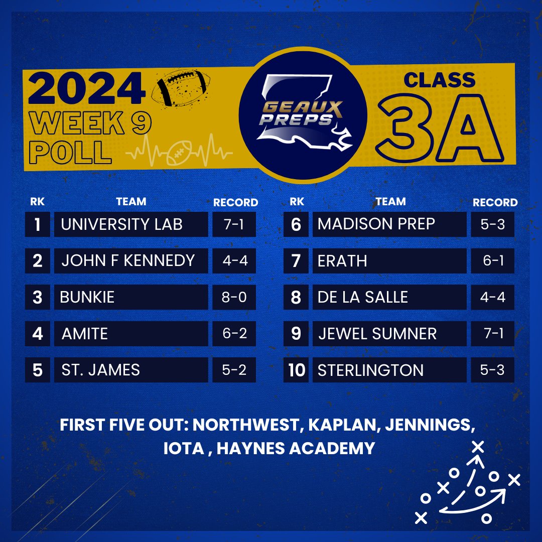 🚨 REVEALED: Week 9 - GeauxPreps Top 10 Teams in Class 3A!