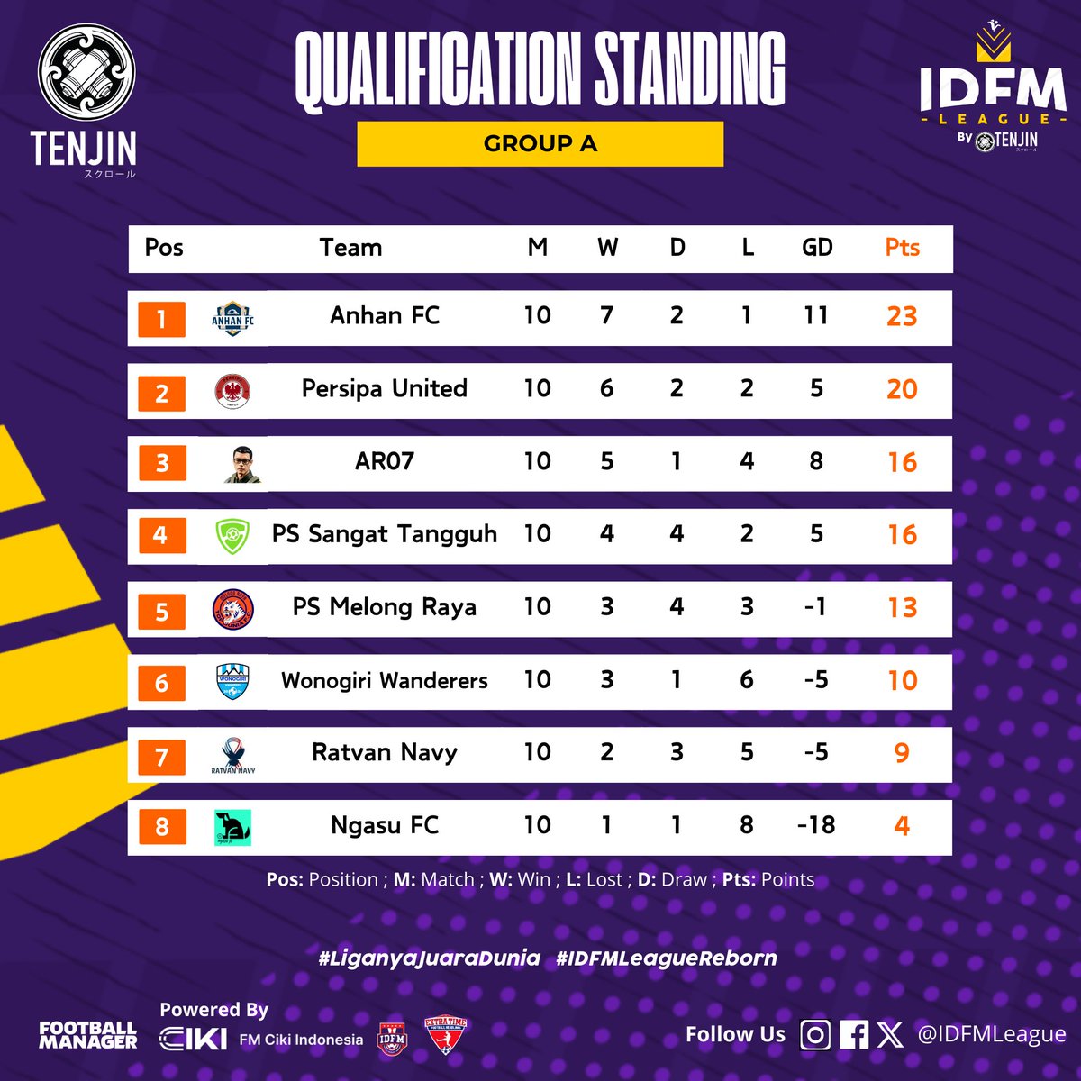 IDFMLeague's tweet photo. Klasemen Sementara Grup A-D.

#LiganyaJuaraDunia #IDFMLeagueReborn https://t.co/rJIvzFH8oR