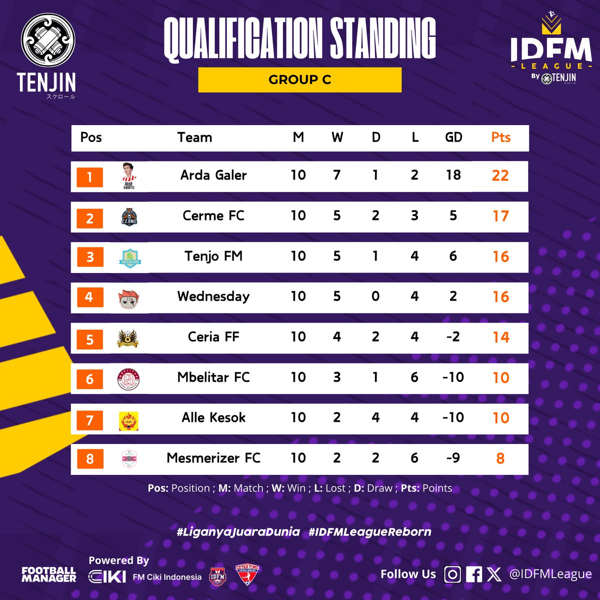 IDFMLeague's tweet photo. Klasemen Sementara Grup A-D.

#LiganyaJuaraDunia #IDFMLeagueReborn https://t.co/rJIvzFH8oR
