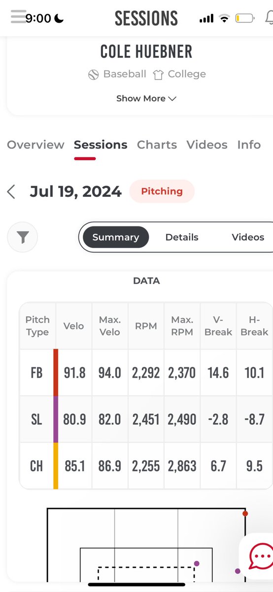 Summer Rapsodo Statistics. Uncommitted Juco So. 6’4 225 lb RHP #uncommited #RHP #jucobaseball